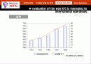 [국제 경영, 경영 전략] KFC의 국내 진입 전략 고찰(PPT) 9페이지