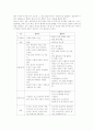 목재섬유 수종의 특징 및 펄프화법 2페이지