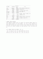 장애인의 정의와 현황 5페이지