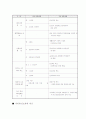 6차 7차 교육과정비교 화학교과의 6차 7차 내용비교 11페이지