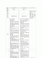 6차 7차 교육과정비교 화학교과의 6차 7차 내용비교 14페이지