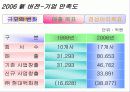 현대백화점 성공사례 18페이지
