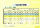 신세계이마트- 새로운 시장에 대한 도전과 성공 27페이지