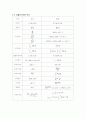 푸리에급수,푸리에변환,라플라스변환 9페이지