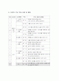 국어과 교수 학습 연구안(기준안)과 과정안(전개안) 4페이지