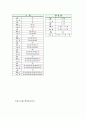 임의의 작업에 대해 시간 측정 및 분석 5페이지