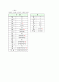 생산관리 시간에 제출한 작업개선 된 프로젝트의 분석 7페이지