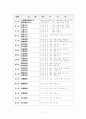 조선시대 문무관 및 외명부의 명칭 2페이지