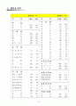 국민 관광여행 실태조사 전 15페이지