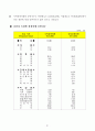 국민 관광여행 실태조사 전 81페이지