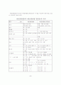 한글맞춤법체제를 한글맞춤법 통일안과 비교하여 정리 6페이지