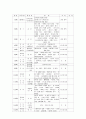 배낭여행계획서 6페이지