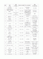 정보산업(세계시장에서 우리제품이 10위권내에 들어가는것) 2페이지