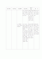 신생아실의 실습 컴프런스 53페이지