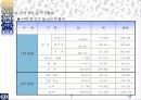 SPSS를 통해 알아본 성안길분석 7페이지