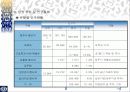 SPSS를 통해 알아본 성안길분석 8페이지