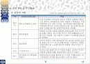 SPSS를 통해 알아본 성안길분석 9페이지