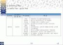 SPSS를 통해 알아본 성안길분석 10페이지