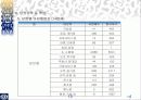 SPSS를 통해 알아본 성안길분석 12페이지