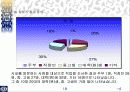 SPSS를 통해 알아본 성안길분석 18페이지