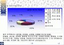 SPSS를 통해 알아본 성안길분석 19페이지