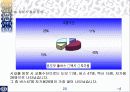 SPSS를 통해 알아본 성안길분석 20페이지