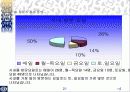 SPSS를 통해 알아본 성안길분석 21페이지