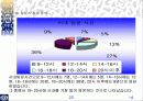 SPSS를 통해 알아본 성안길분석 22페이지