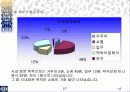 SPSS를 통해 알아본 성안길분석 27페이지