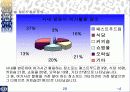 SPSS를 통해 알아본 성안길분석 29페이지