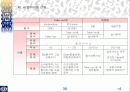 SPSS를 통해 알아본 성안길분석 39페이지
