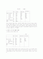 패스트푸드이용실태 조사 및 분석 5페이지