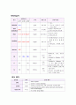 만성 신부전(사례연구) 14페이지