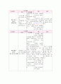 만성 신부전(사례연구) 18페이지