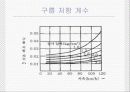 자동차의 주행저항과 소음의 상관관계 7페이지