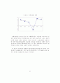 금융환경변화에 따른 투자행동 및 투자성과 분석 -자산수준별 소비자를 대상으로 2000년과 1995년의 비교- 7페이지