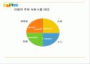 Daum의 인터넷마케팅전략 4페이지
