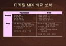 Playstation2 에 대한 X-BOX  마케팅전략 19페이지