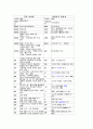 중국 한국 연대표비교표 1페이지