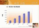 E-무역경영 팀 프로젝트-[주]미래의 아이템과 마케팅전략 28페이지