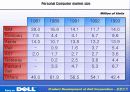 DELL 컴퓨터사의 경영전략에 대해 3페이지