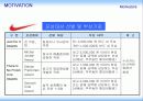 모티베이션을 통한 조직의 발전방향 29페이지