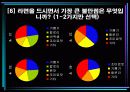 마케팅 조사(라면신제품에 대한 소비자의 인지와 이용 실태) 17페이지