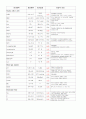 COPD 간호과정 7페이지