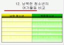 남북한 청소년의 여가생활 13페이지
