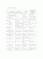 소아과학 임상실습 지침 19페이지