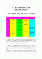 정상아동의 발달이론과 특성과 장애아동의발달특성 10페이지