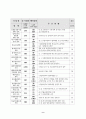 지역섬유산업의 발전방안과 최근의 수출실적동향 9페이지
