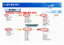 싸이월드와 아이러브스쿨의 성공과 실패에 대한 브랜드마케팅적 분석 10페이지