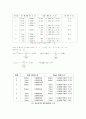 화학반응속도 실험 3페이지